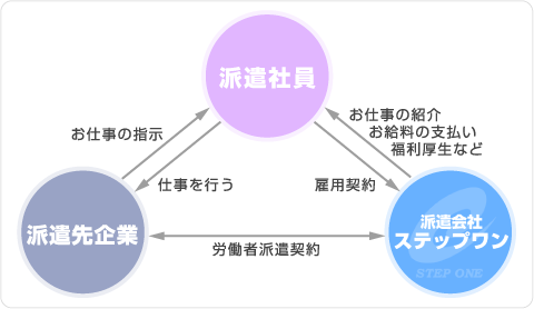 派遣の仕組み